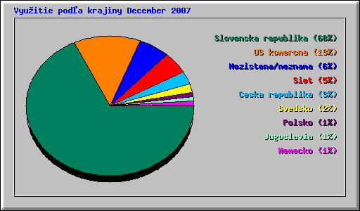 Vyu¾itie podµa krajiny December 2007